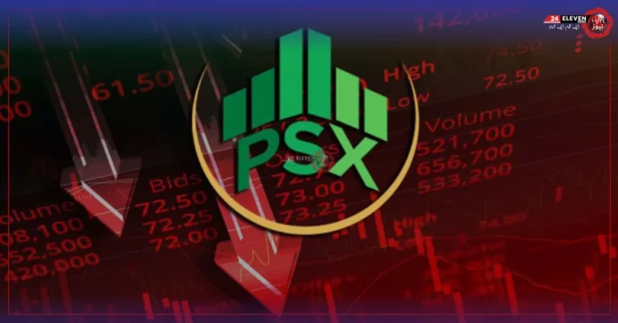 PSX ends the week 1.58% lower, shedding 988 points